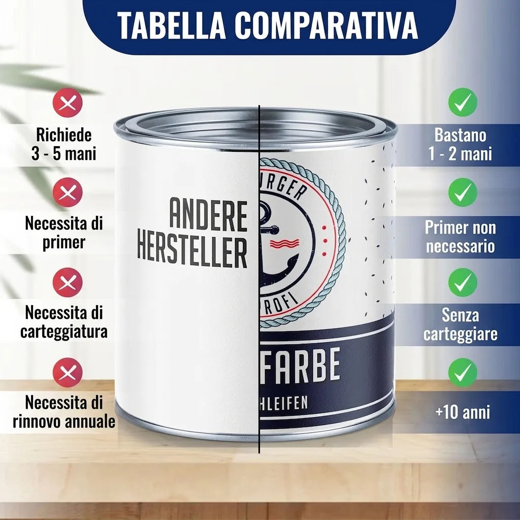 Tabella comparativa vernici: vantaggi nostra pittura (meno mani, no primer/carteggiatura, dura 5-10 anni) vs altri.