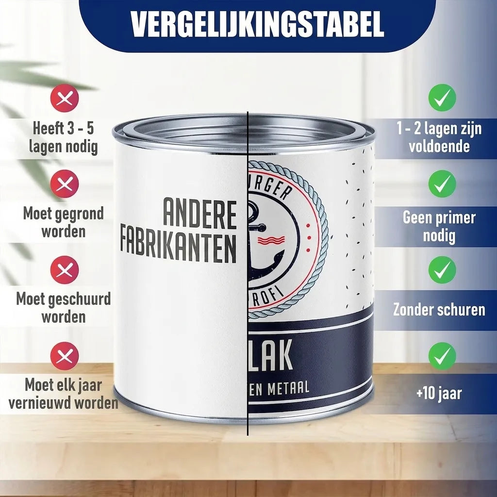 Verf vergelijkingstabel toont voordelen van onze lak: minder lagen, geen primer of schuren, 5-10 jaar houdbaar.