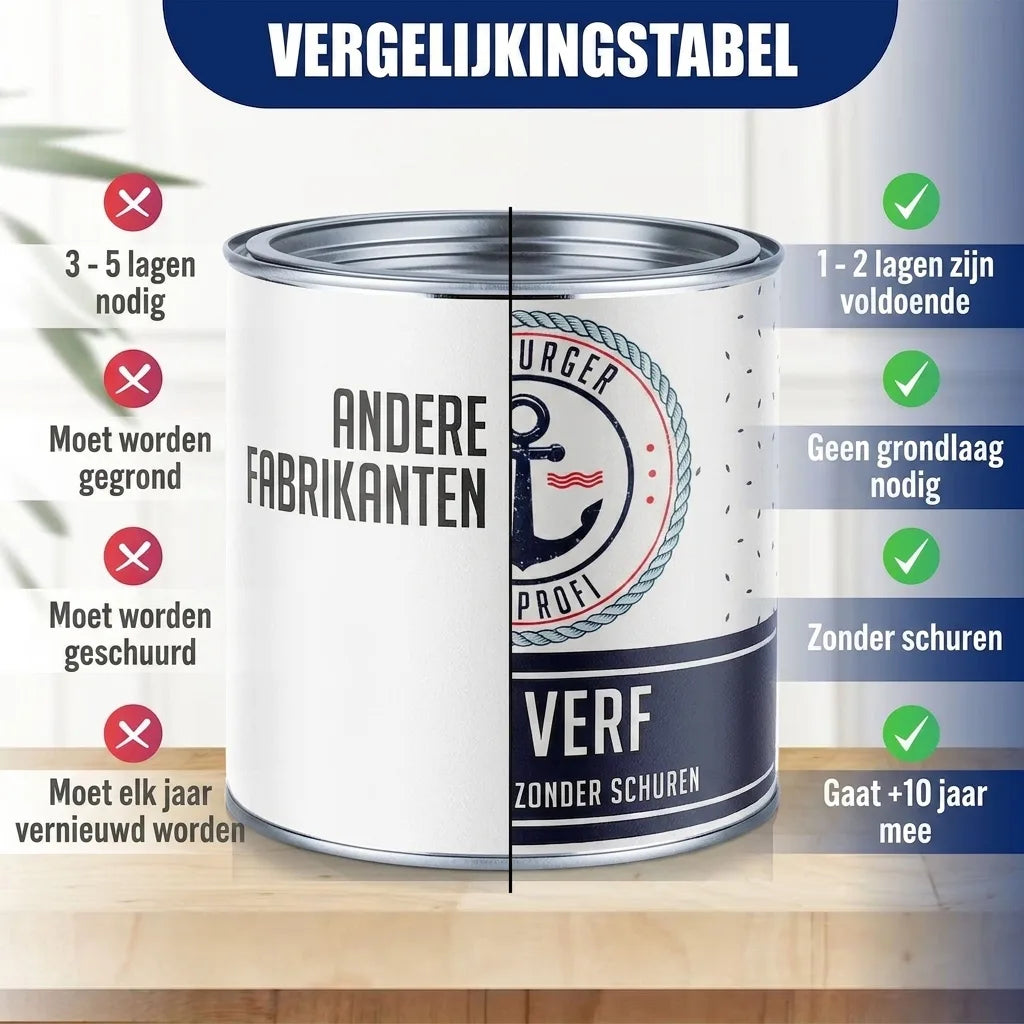 Vergelijkingstabel van verf: Burger Profi Farbe vs. andere merken. Minder lagen, geen grondverf, niet schuren, lange levensduur.