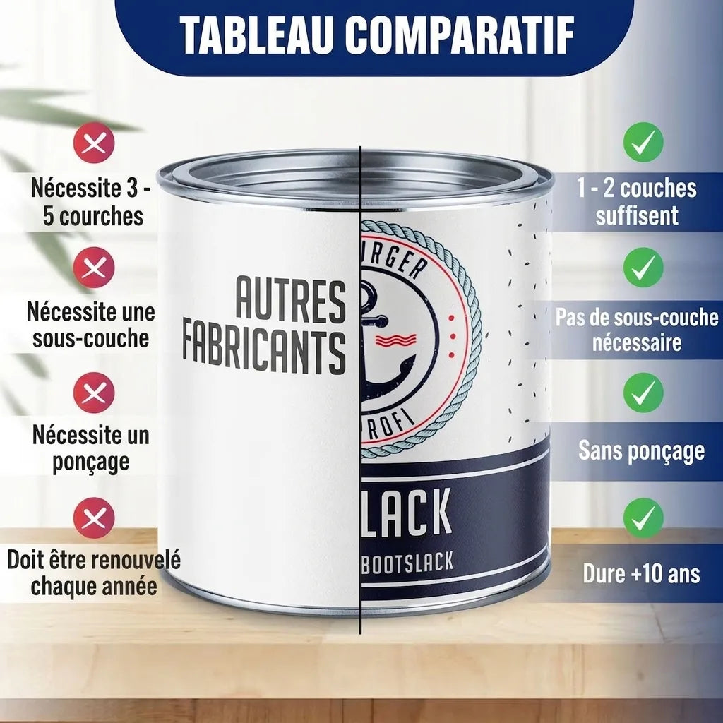Tableau comparatif peinture: avantages du produit (1-2 couches, sans apprêt/ponçage, dure 5-10 ans) vs autres fabricants.