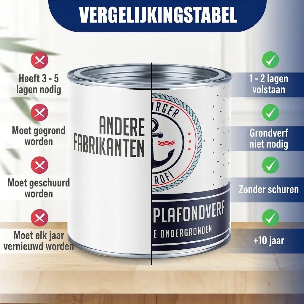Vergelijkingstabel verf: minder lagen, geen grondverf/schuren, langere duurzaamheid dan andere merken.