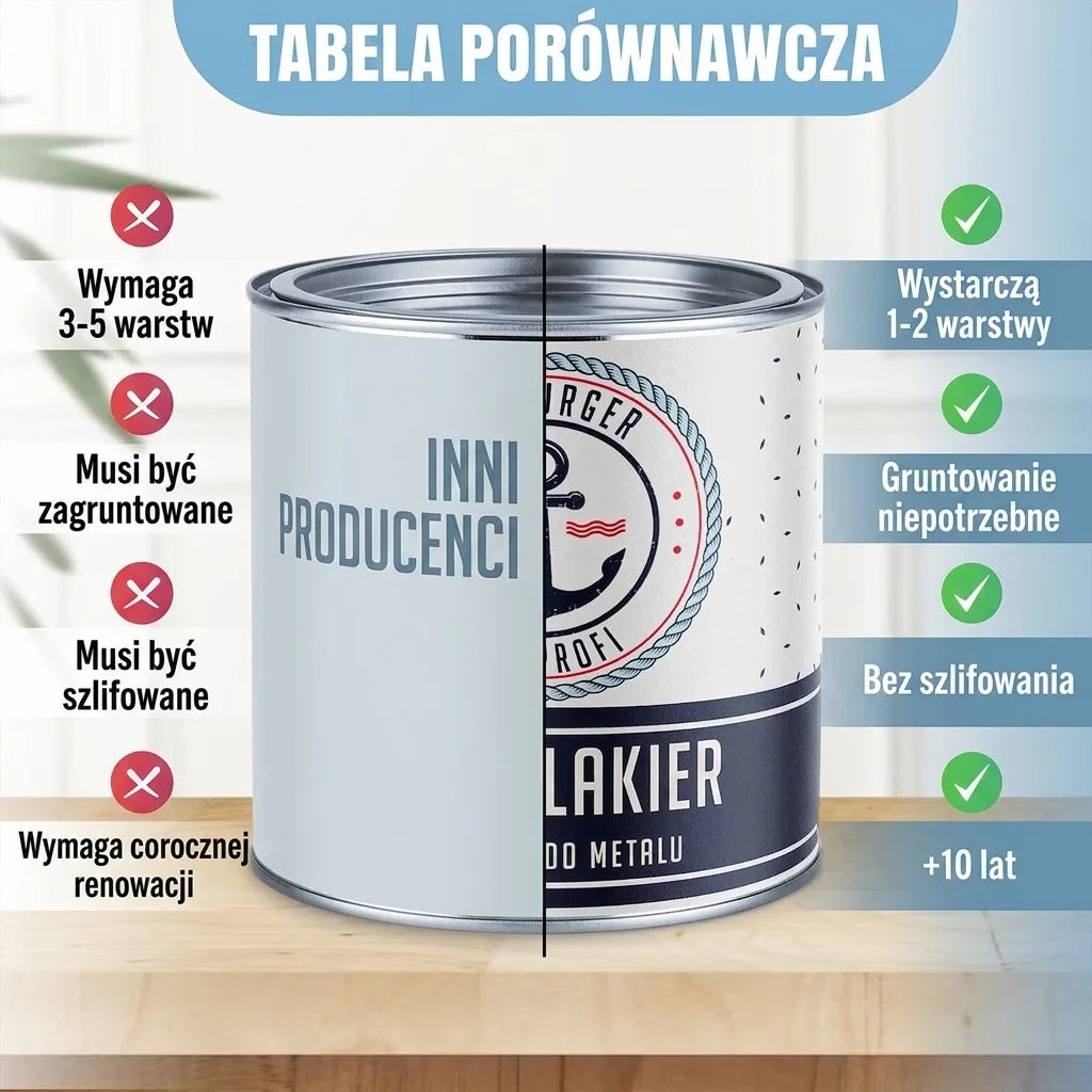 Tabela porównawcza farb. Farba Profi: 1-2 warstwy, bez gruntowania i szlifowania, trwałość 5-10 lat. Inne: więcej pracy.