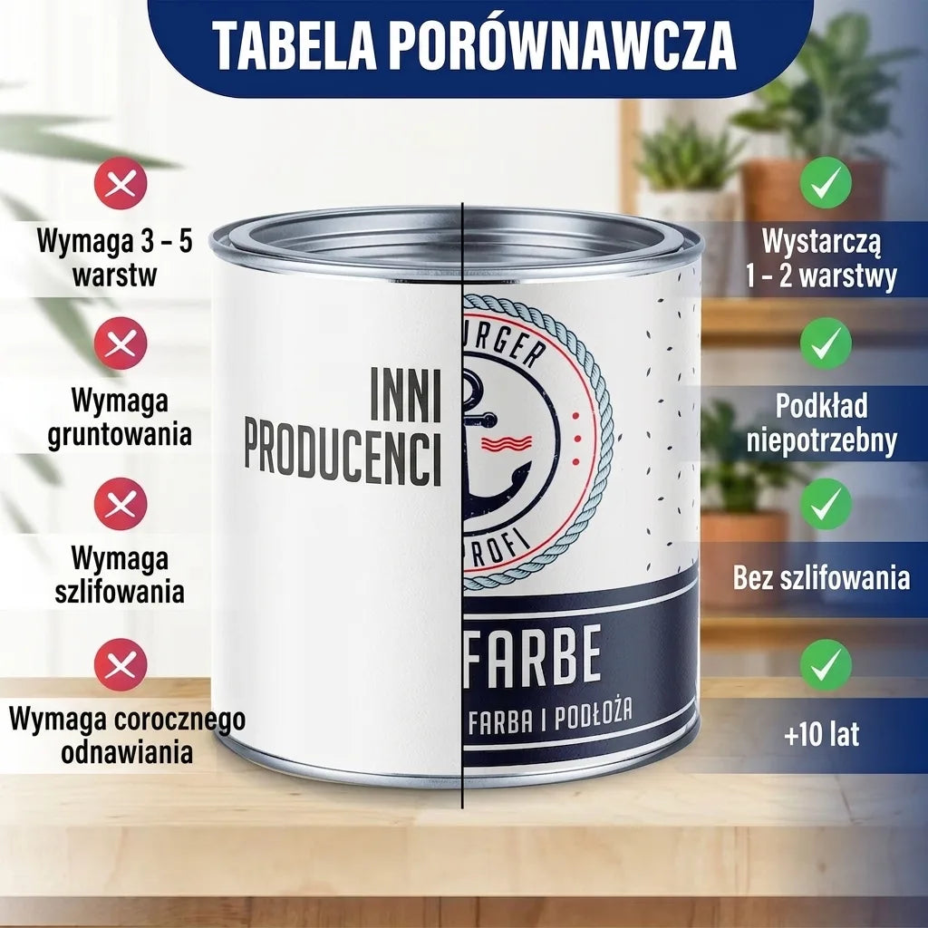 Tabela porównawcza farb. Zalety Farby Profi: mniej warstw, bez podkładu, bez szlifowania, trwalsza.