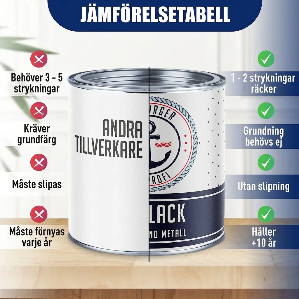 Jämförelsetabell för färg/lack. Visar fördelar med egen produkt: färre strykningar, ingen grundning/slipning, håller längre.