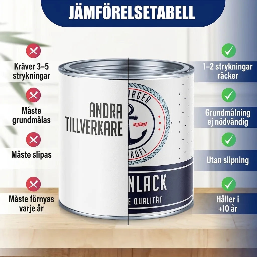 Jämförelsetabell färg: Fördelar med vår produkt – färre lager, ingen grundfärg/slipning, håller 5-10 år.