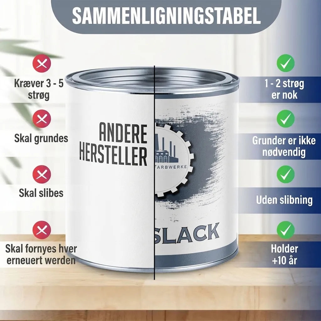 Sammenligningstabel for maling, der viser fordele ved et produkt med færre lag og længere holdbarhed.