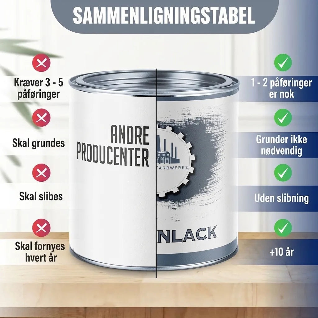 Sammenligningstabel for maling: viser fordelene ved 1-2 lag, ingen grunding/slibning, og holdbarhed i 5-10 år.