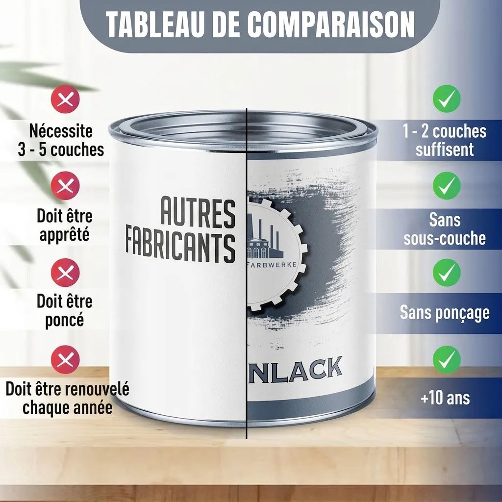 Tableau comparatif des avantages de la peinture Farbwerke (1-2 couches, sans apprêt ni ponçage, dure 5-10 ans) face à d'autres marques.