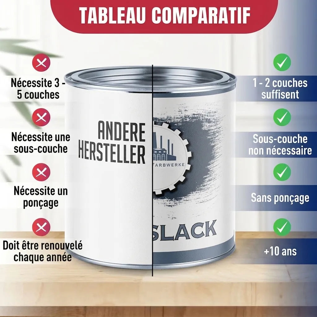 Comparatif peinture: Farbwerke Black (1-2 couches, sans primaire/ponçage, 5-10 ans) vs autres marques (3-5 couches, annuel).