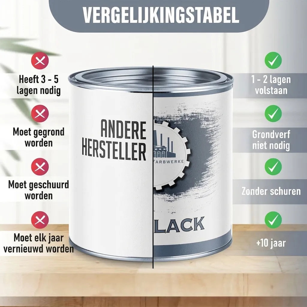 Vergelijkingstabel voor verf toont voordelen: Farbwerke verf vereist minder lagen, geen primer of schuren, en gaat 5-10 jaar mee, in tegenst