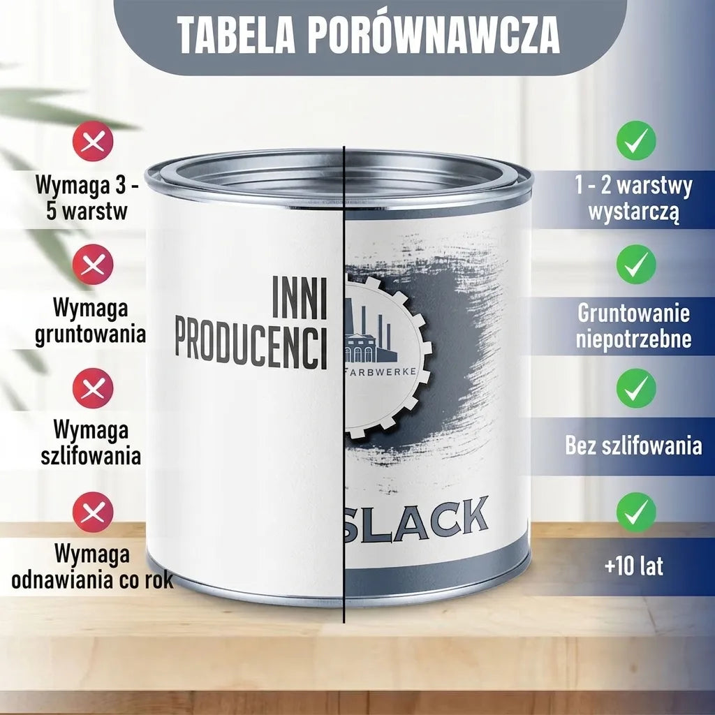 Tabela porównawcza farb. Ta farba: 1-2 warstwy, bez gruntowania/szlifowania, trwałość 5-10 lat. Inne: 3-5 warstw, gruntowanie, szlifowanie,