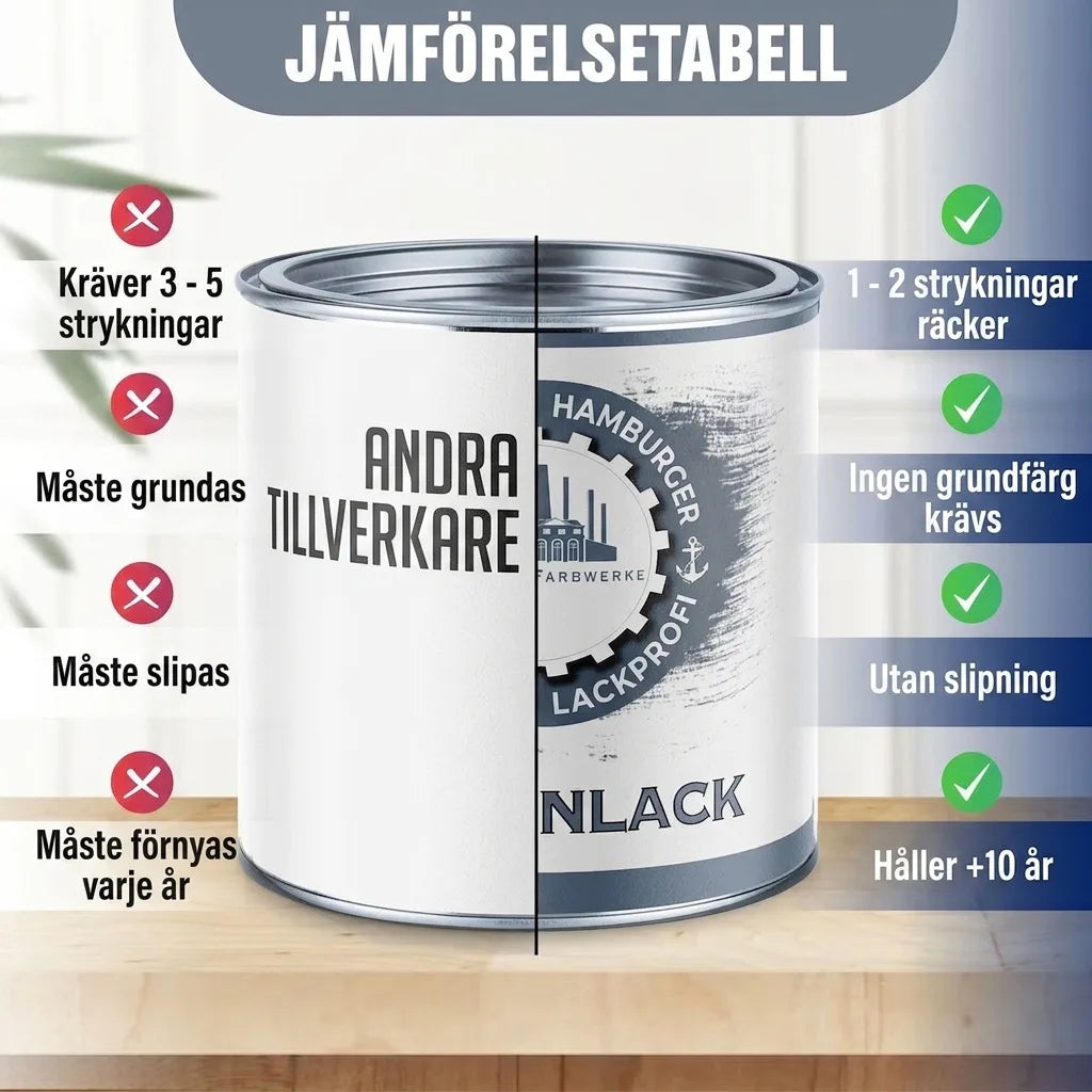Jämförelsetabell för målarfärg som visar fördelar med Farbwerke: färre strykningar, ingen grundfärg, ingen slipning och längre hållbarhet.