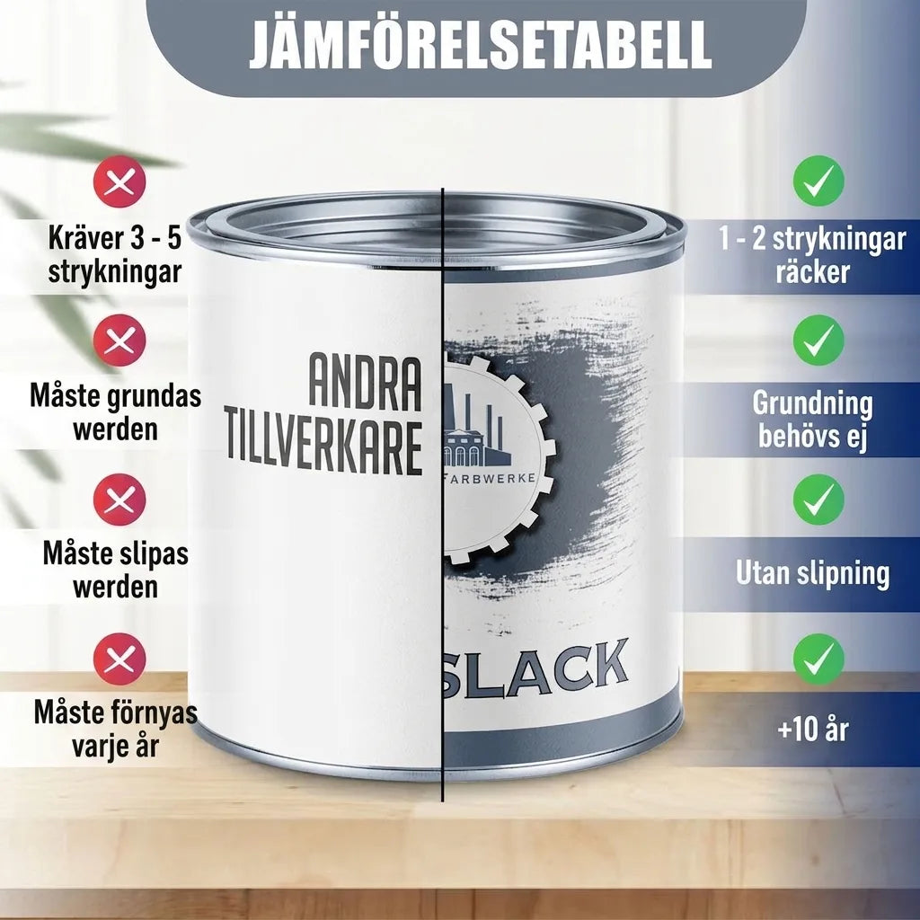 Jämförelsetabell för färg: Fördelar med vår produkt (färre strykningar, ingen grundning/slipning, längre hållbarhet).