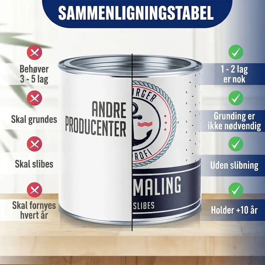 Sammenligningstabel for maling: Produktet kræver færre lag, ingen grunder/slibning, holder 5-10 år.