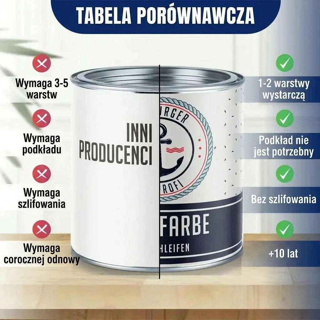 Tabela porównawcza farb: wady innych producentów (wiele warstw, gruntowanie) vs. zalety Burger Profi (mniej warstw, bez gruntu, trwała).