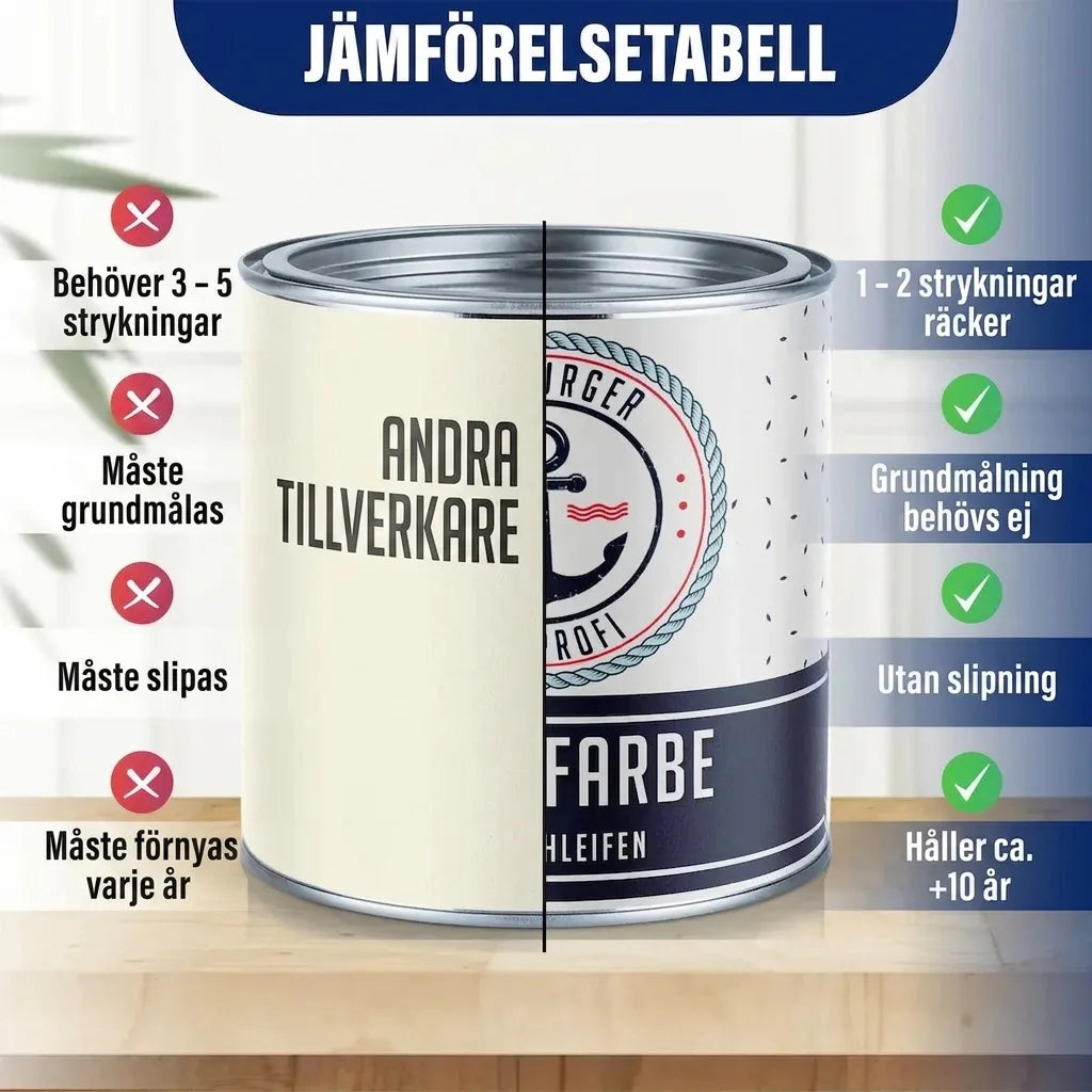 Jämförelsetabell för färg. Andra märken kräver mer arbete, denna färg 1-2 strykningar, ingen slipning/grundning, 5-10 år.