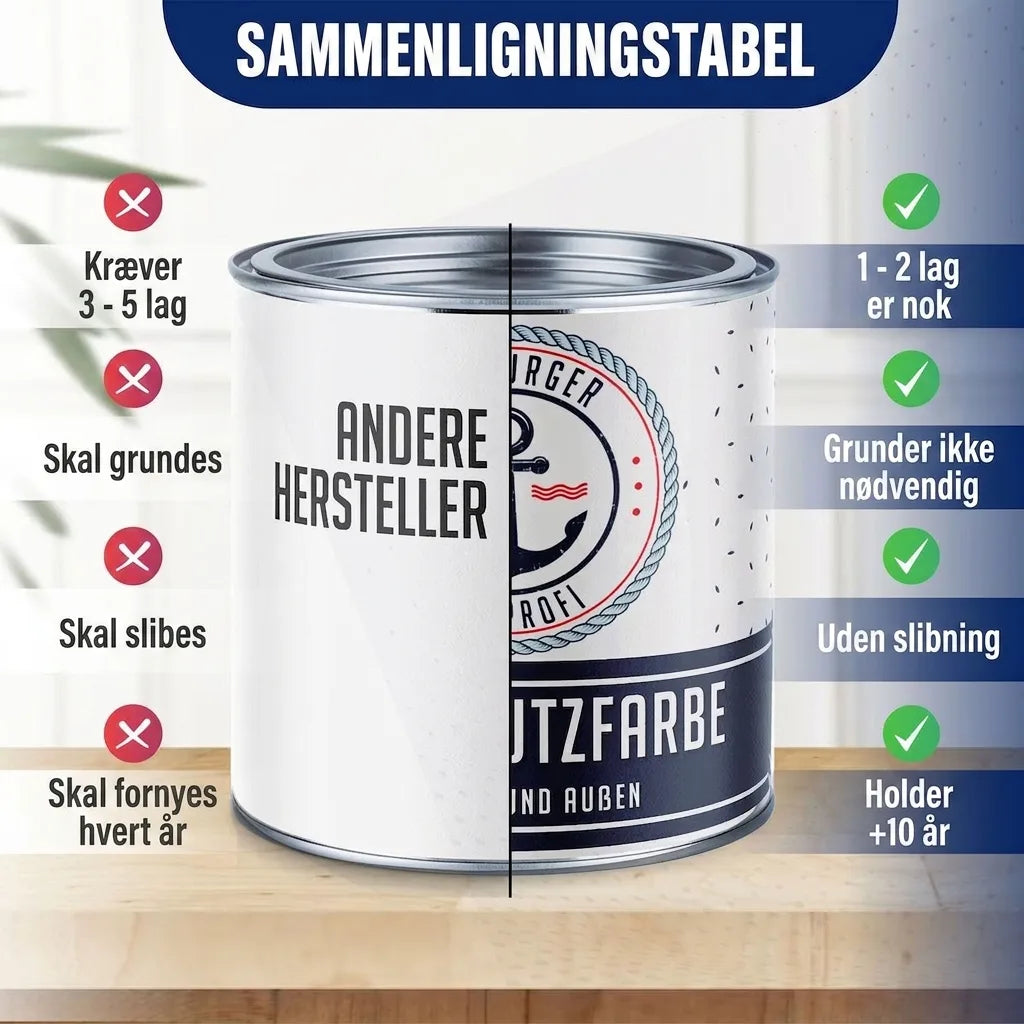 Sammenligningstabel for maling: Fordele ved ét produkt (1-2 lag, ingen grunding/slibning, holder 5-10 år) vs. andre.