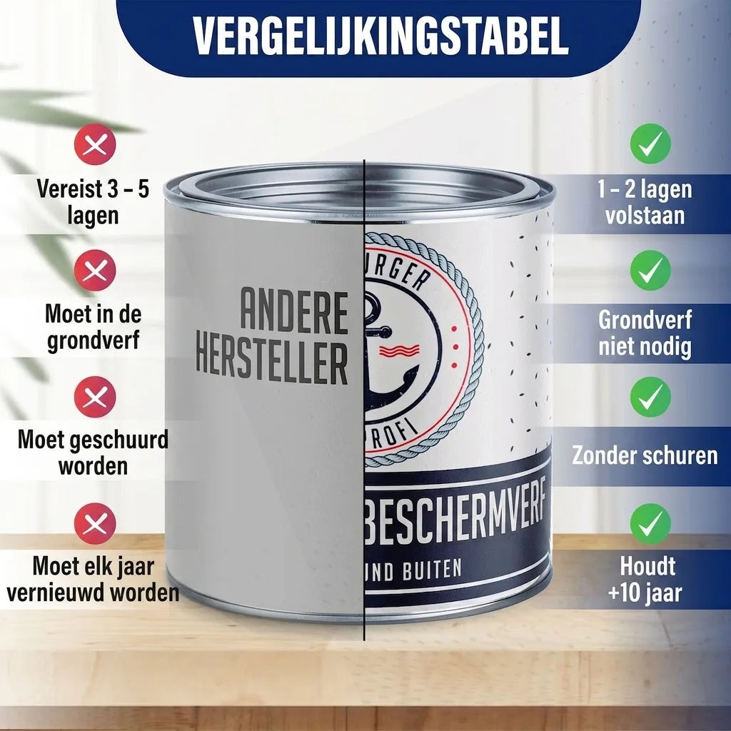Vergelijkingstabel van beschermende verf. Toont voordelen zoals 1-2 lagen, geen grondverf/schuren, 5-10 jaar duurzaamheid.
