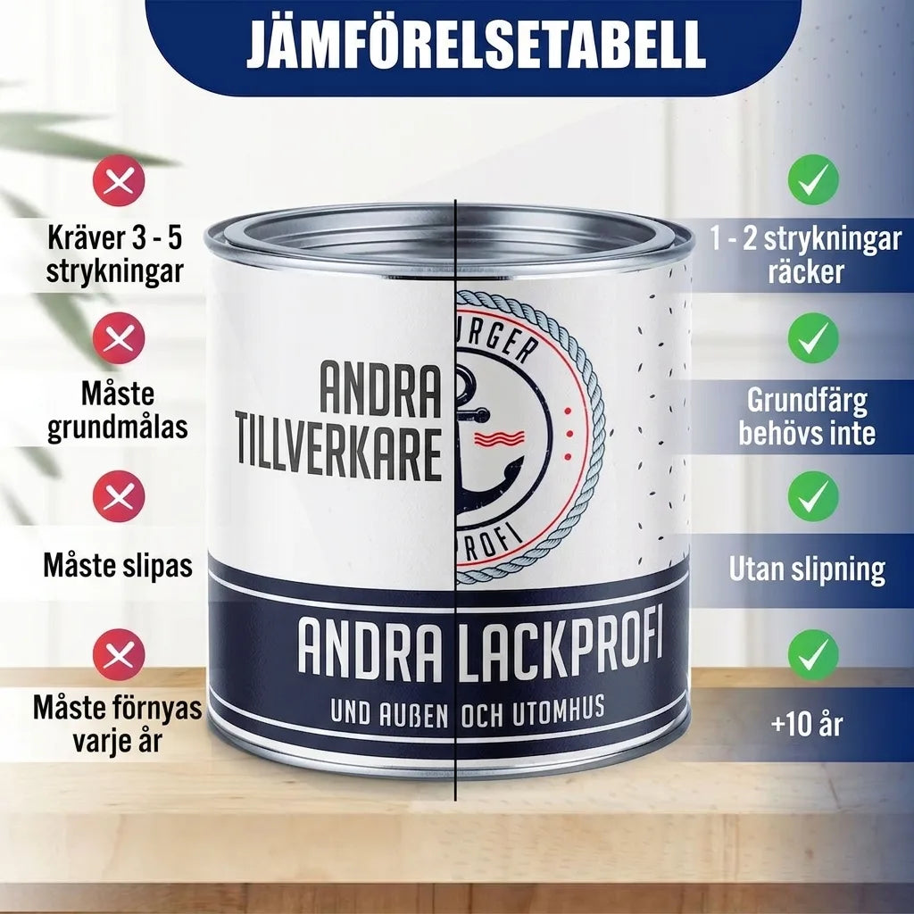 Jämförelsetabell för färg: egen produkt kräver färre strykningar, ingen grundmålning eller slipning, håller 5-10 år.