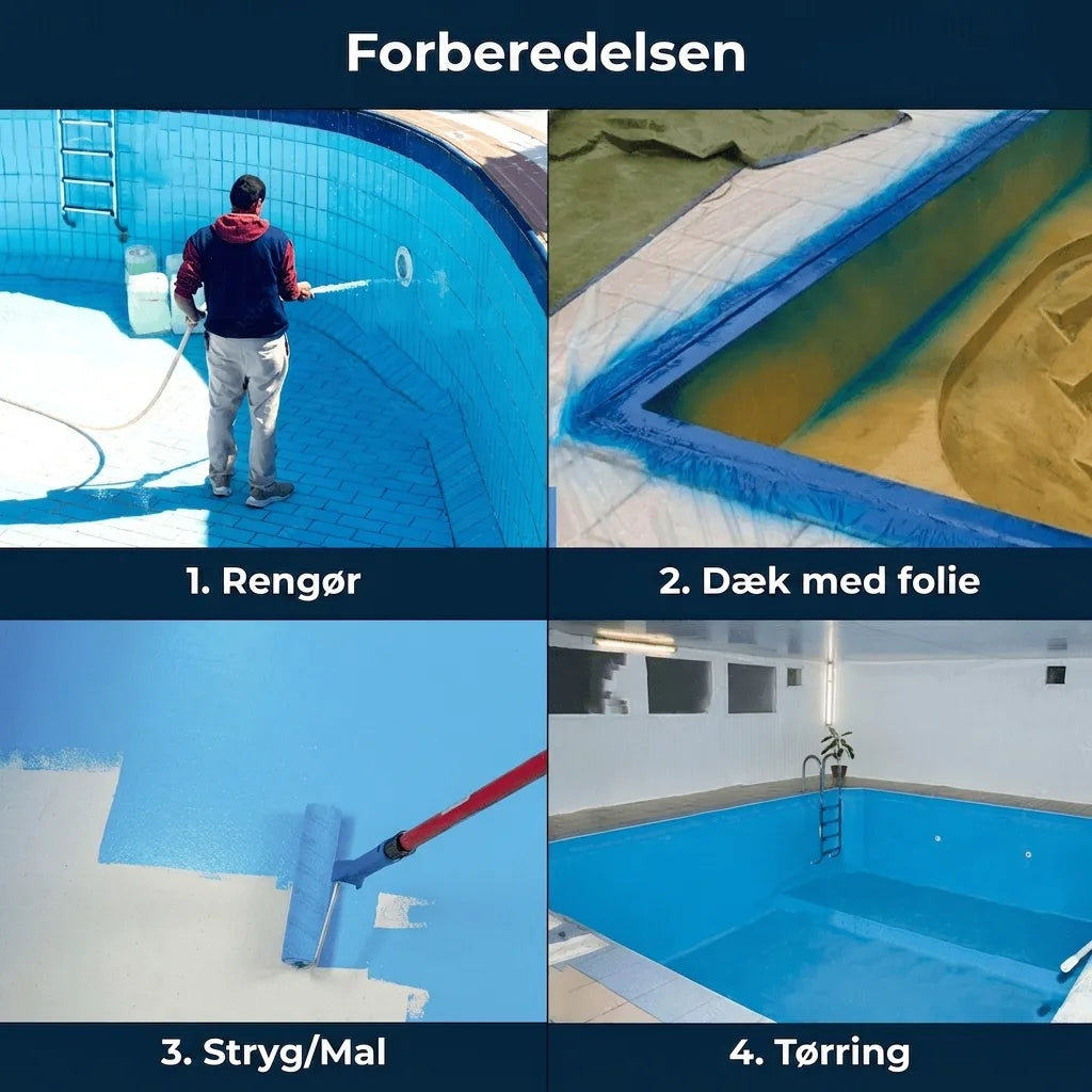 Fase for klargøring og maling af swimmingpool: rengøring, afdækning, maling og tørring.