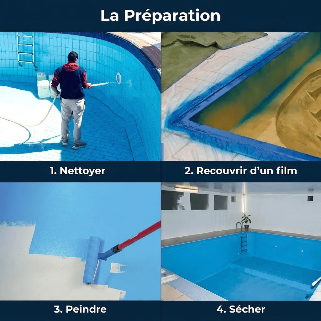 Image montrant les 4 étapes de préparation d'une piscine : nettoyage, protection, peinture en bleu et séchage.