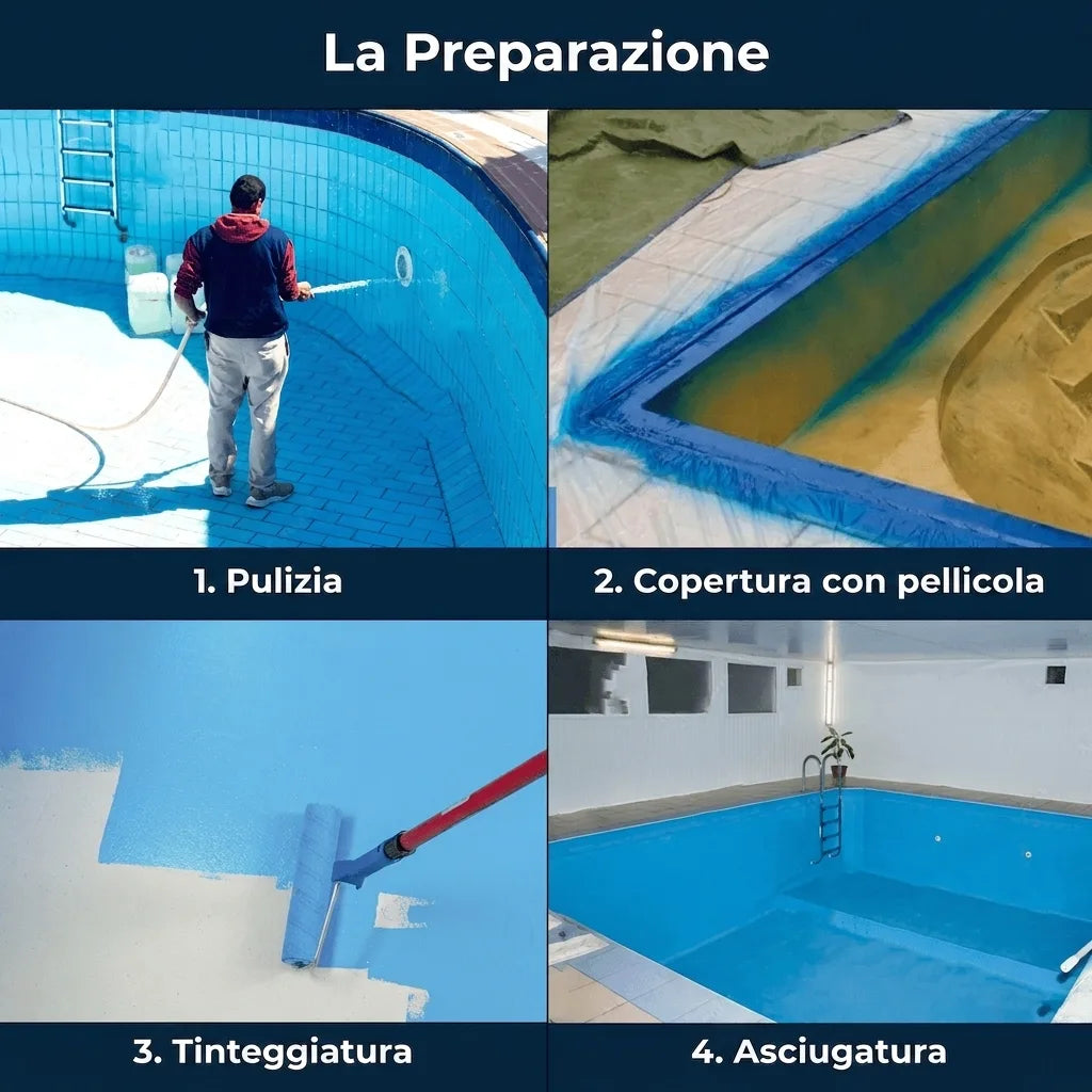 Immagine che mostra 4 passaggi per la preparazione e la verniciatura di una piscina: pulizia, copertura, pittura e asciugatura.