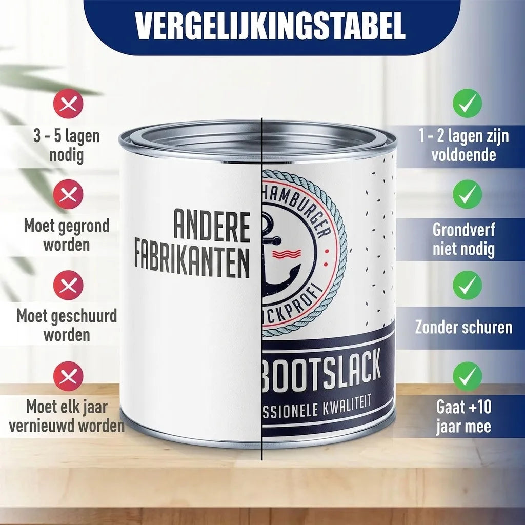 Vergelijkingstabel verf: voordelen van Profi Anlack t.o.v. andere merken. Minder lagen, geen grondverf, niet schuren, 5-10 jaar duurzaam.