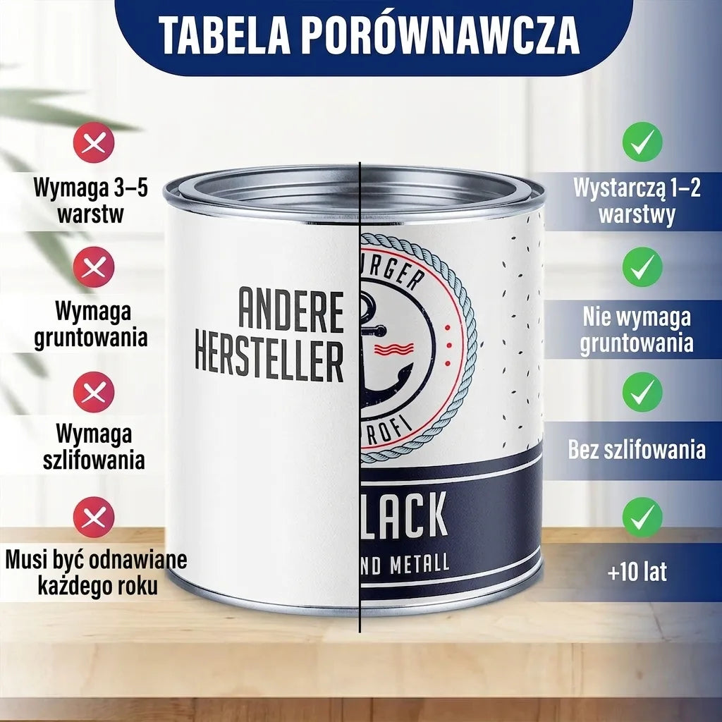 Tabela porównawcza farb: zalety produktu (1-2 warstwy, bez gruntowania, bez szlifowania, trwałość 5-10 lat) kontra inne marki.