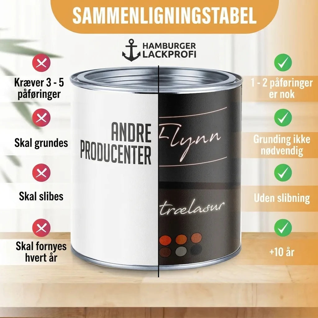 Sammenligningstabel for trælasur. Flynn lasur kræver kun 1-2 lag, ingen grunding/slibning og holder 5-10 år.