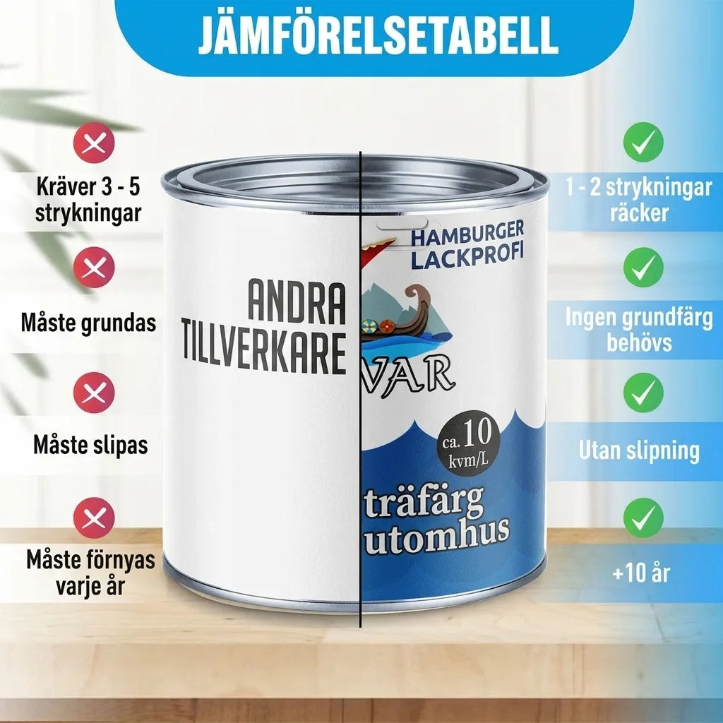 Jämförelsetabell för färg: VAR-färg kräver färre lager, ingen grundfärg, ingen slipning, håller 5-10 år.