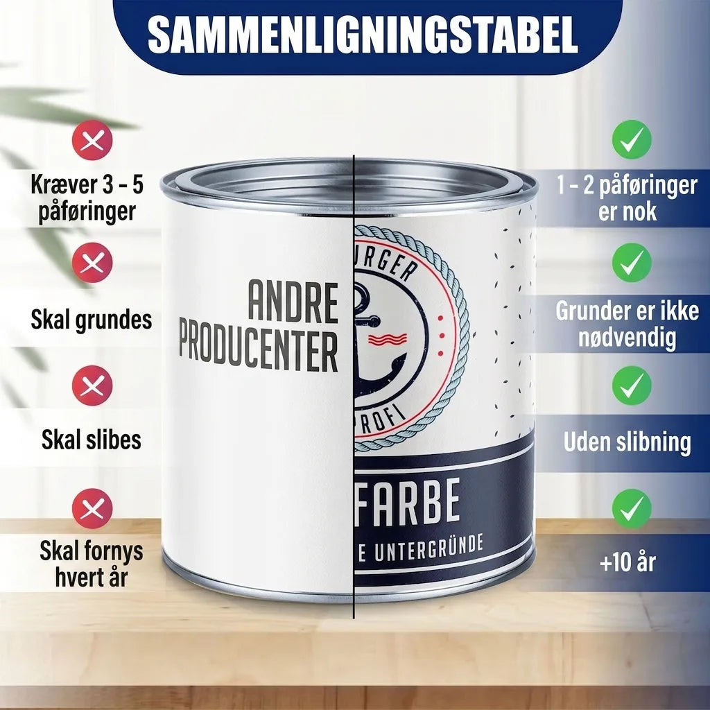 Sammenligningstabel for maling: Fordele ved Pro maling (mindre lag, ingen grunding/slibning, holder længere) vs. andre mærker.