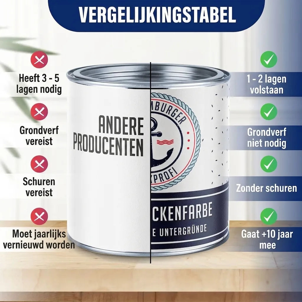 Vergelijkingstabel verf: minder lagen, geen grondverf/schuren, langere duurzaamheid dan andere merken.