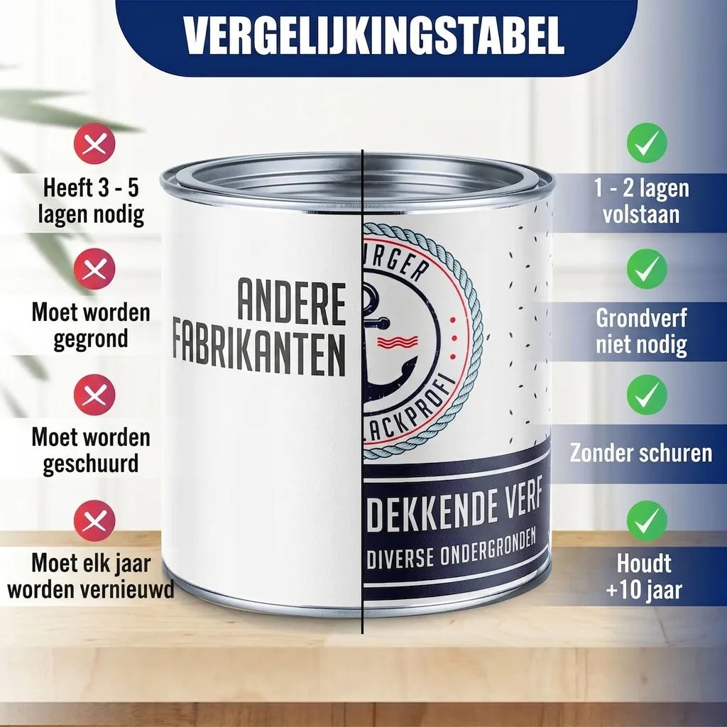 Vergelijkingstabel verf. Burger Profi biedt: 1-2 lagen, geen primer of schuren, 5-10 jaar duurzaamheid, i.t.t. andere merken.