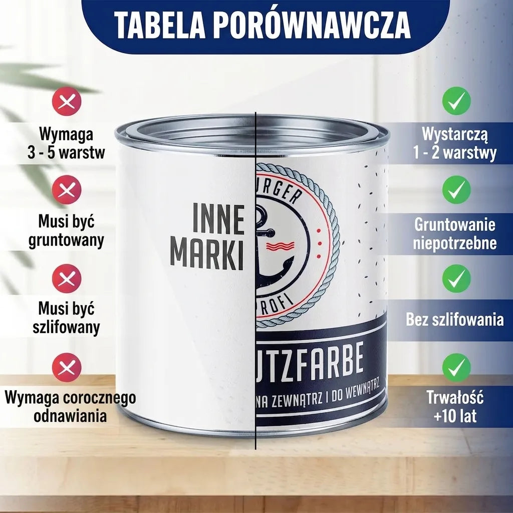 Porównanie farb: nasza wymaga 1-2 warstw, bez gruntowania/szlifowania i trwa 5-10 lat. Inne są bardziej pracochłonne.