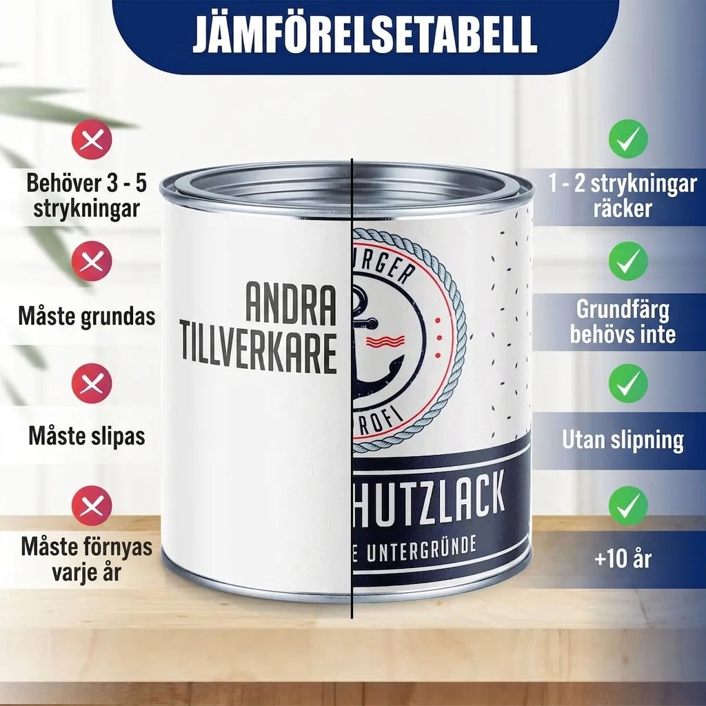 Jämförelse mellan Hutzlack och andra färger. Visar fördelar: färre lager, ingen grundfärg, inget slipande, lång hållbarhet.