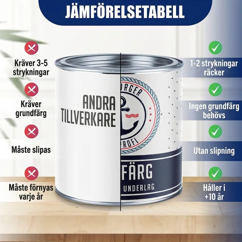 Jämförelsetabell för färg: denna färg kräver 1-2 strykningar, ingen grundning/slipning, håller 5-10 år.