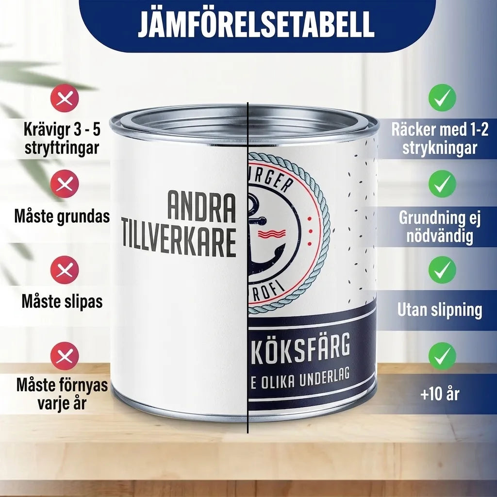 Jämförelsetabell för färg som visar produktfördelar: färre lager, ingen grundfärg/slipning, håller länge.