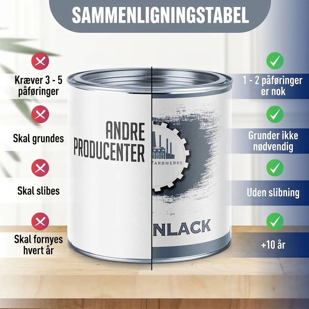Sammenligningstabel for maling: Fordele ved vores maling (1-2 lag, ingen slibning/grunding, holdbarhed 5-10 år)