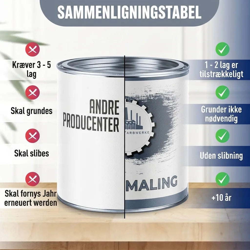 Sammenligningstabel for maling. Viser Farbwerkes malings fordele: 1-2 lag, ingen grunding/slibning, holder 5-10 år.
