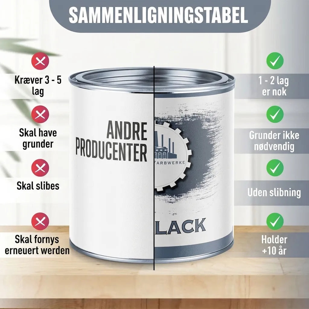 Sammenligningstabel for maling: Fordele ved vores lak (1-2 lag, ingen primer/slibning, holder 5-10 år) vs. andre mærker.