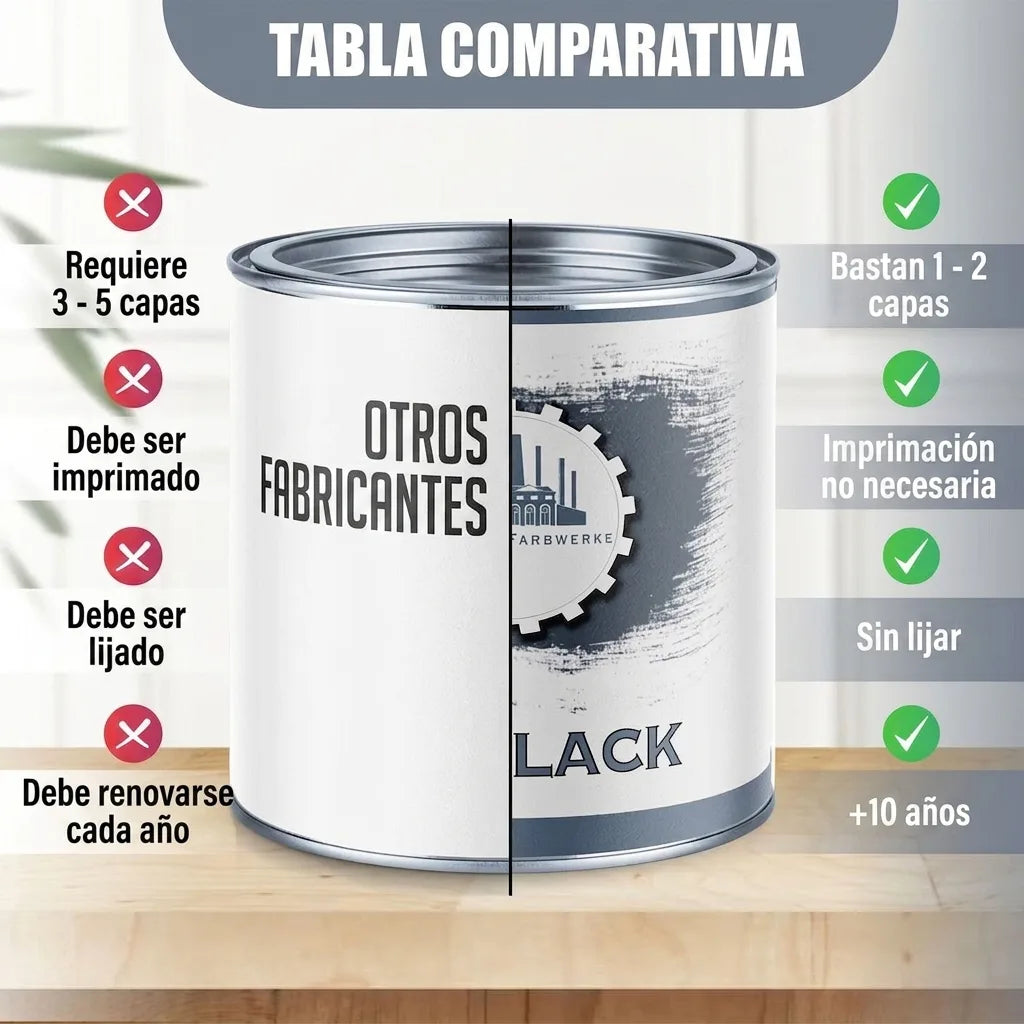 Tabla comparativa de pintura: nuestro producto requiere menos capas, sin imprimación ni lijado, dura 5-10 años.
