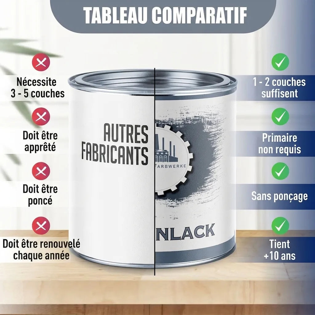 Comparaison de peinture, avantages du produit : 1-2 couches, sans apprêt ni ponçage, dure 5-10 ans.