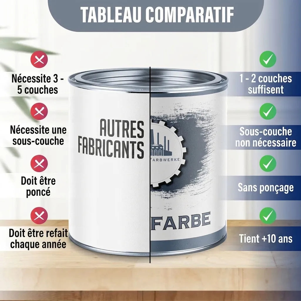 Tableau comparatif des peintures: Moins de couches, pas d'apprêt/ponçage, longue durée pour la peinture Farbwerke.