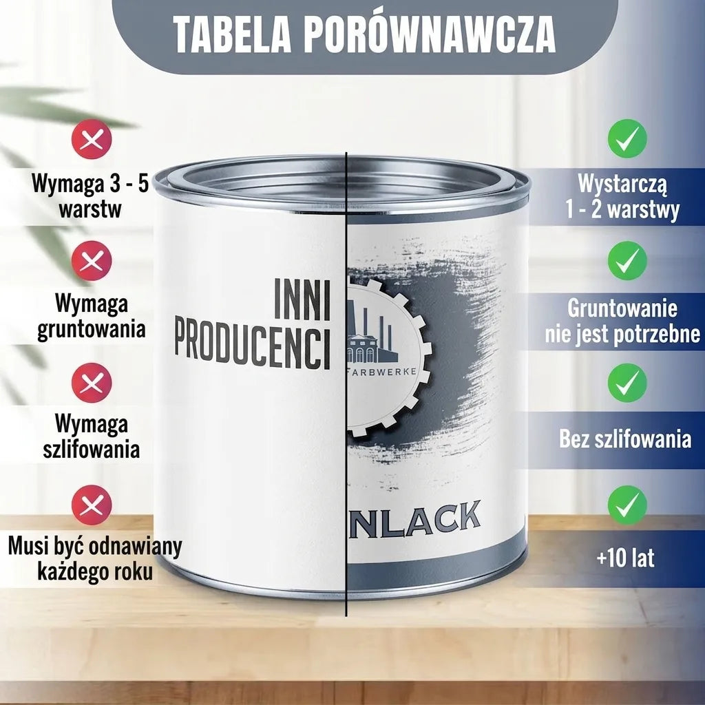Tabela porównawcza farb. Inni producenci vs. produkt: mniej warstw, bez gruntowania/szlifowania, dłuższa trwałość.