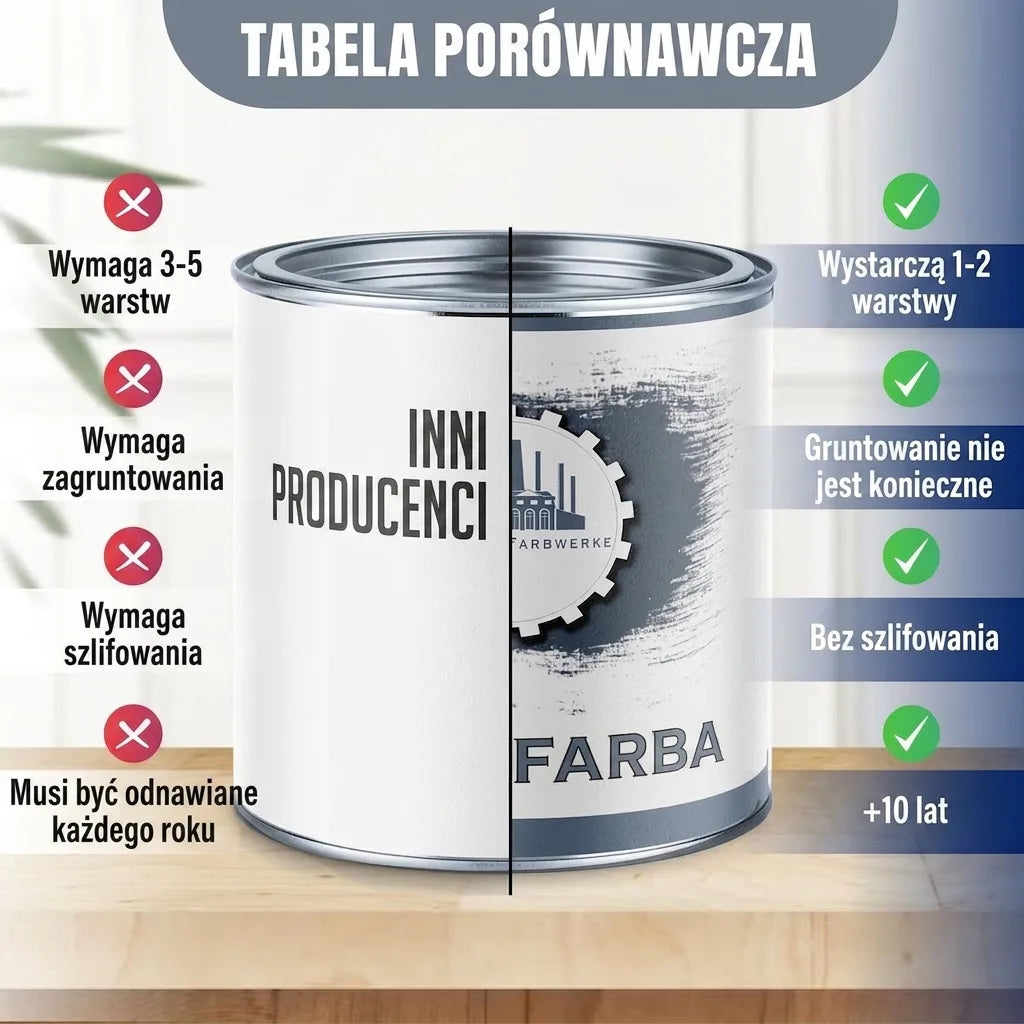 Tabela porównawcza farb: 1-2 warstwy, bez gruntowania/szlifowania, trwałość 5-10 lat kontra inne marki.