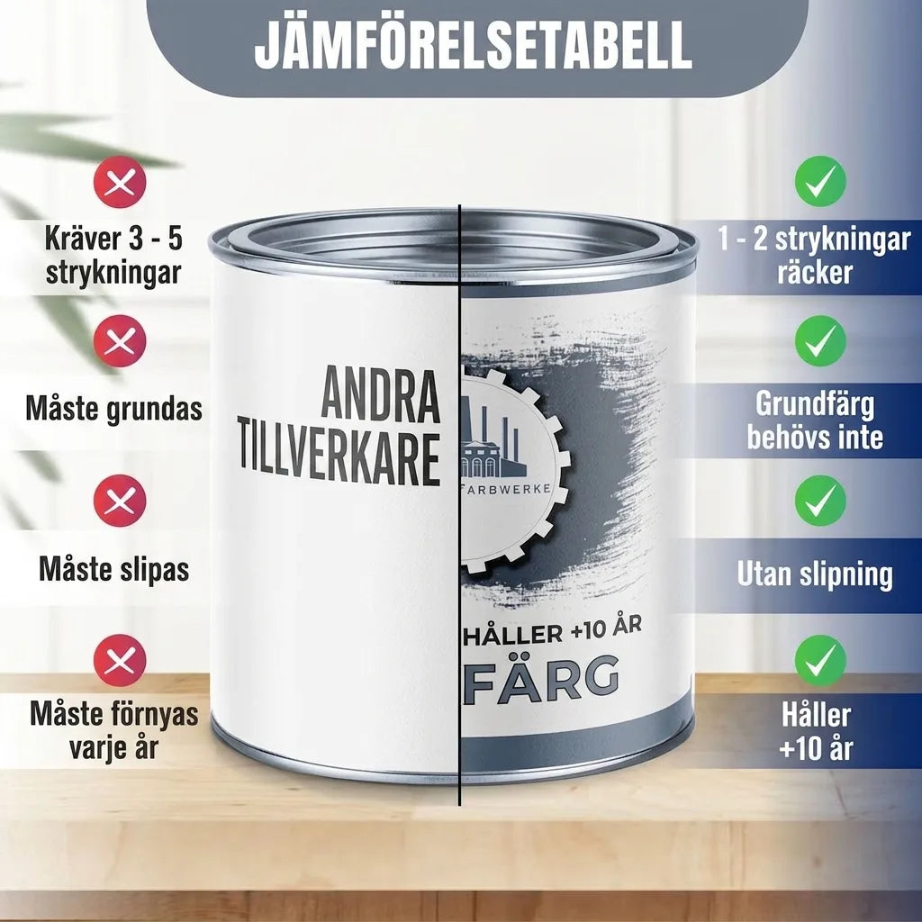 Jämförelsetabell för färg som visar produktens fördelar: 1-2 strykningar, ingen grundning/slipning, håller 5-10 år.