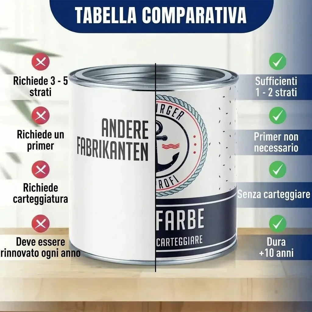 Tabella comparativa vernice: vantaggi Burger Profi (1-2 mani, senza primer/levigatura, dura 5-10 anni) vs. altri.