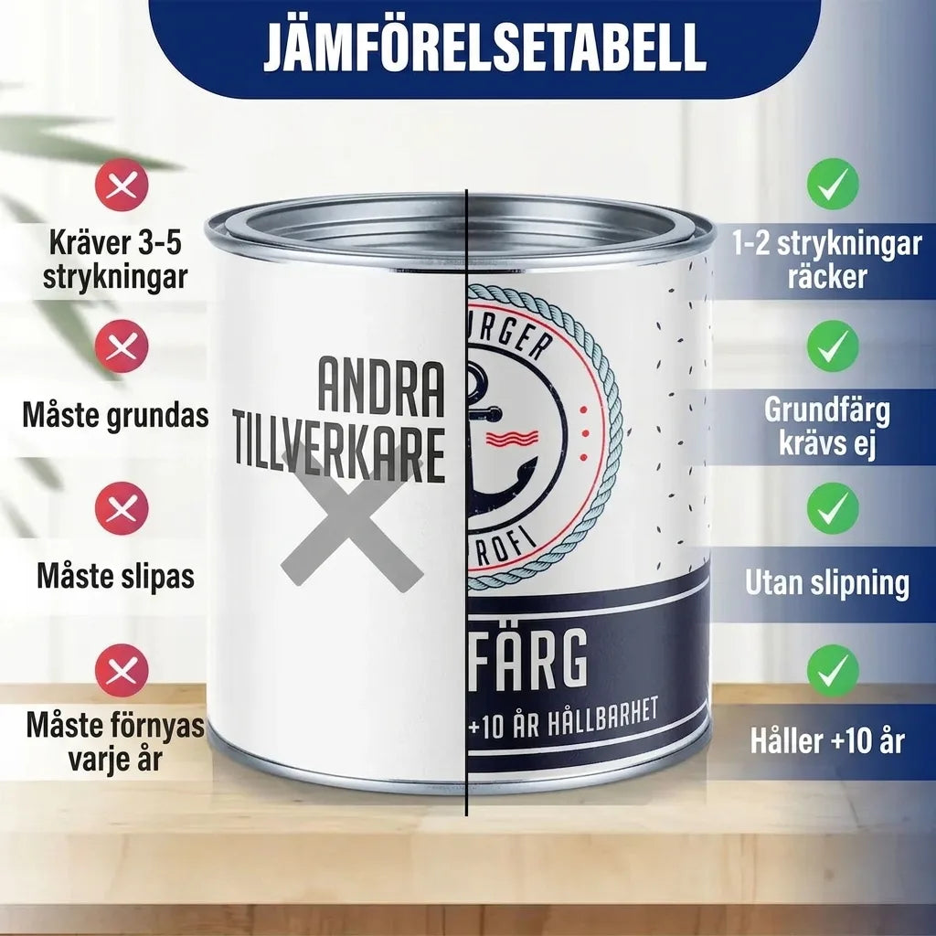 Jämförelsetabell färg: Vår färg (höger) kräver 1-2 strykningar, ingen grundning/slipning, håller 5-10 år.